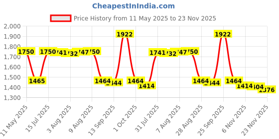 amazon.in Source Naturals Essential Enzymes, 500mg, 60 Capsules source naturals Price History Graph from 11 May 2025 to 23 Nov 2025