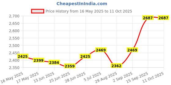 amazon.in Source Naturals, Gaba Calm, Orange Flavor, 120 Lozenges Price History Graph from 16 May 2025 to 11 Oct 2025
