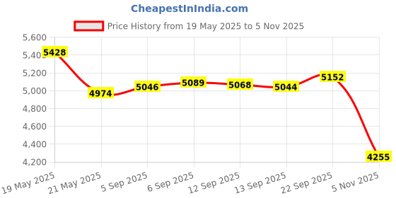 amazon.in Source Naturals GliSODin Power 250mg, 60 Tablets Price History Graph from 19 May 2025 to 5 Nov 2025