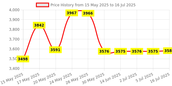 amazon.in Source Naturals Huperzine A 200mcg 1/120 Tablets AD Price History Graph from 15 May 2025 to 16 Jul 2025