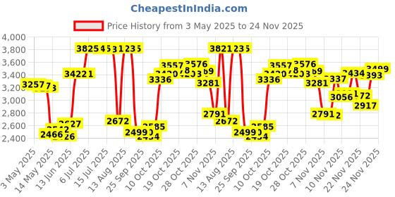 amazon.in Source Naturals Magnesium Malate - 200 caps - 625 mg Price History Graph from 3 May 2025 to 24 Nov 2025
