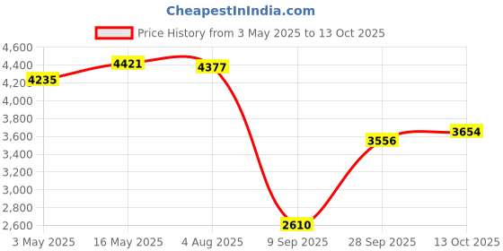 amazon.in Source Naturals Melatonin, 1 mg, Sublingual Peppermint 300 Tabs Price History Graph from 3 May 2025 to 13 Oct 2025