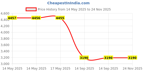 amazon.in Source Naturals N-A-G, 120 Tablets Price History Graph from 14 May 2025 to 23 Nov 2025