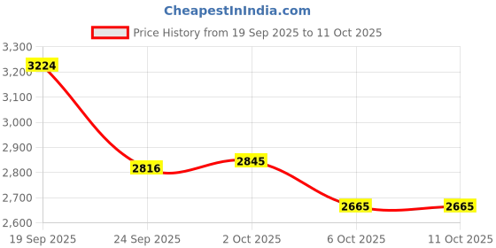 amazon.in Source Naturals Pregnenolone 25mg, 120 tablets Price History Graph from 19 Sep 2025 to 6 Oct 2025