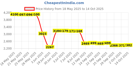 amazon.in Source Naturals Vegan True Non-Fish Omega-3s EPA-DHA, for Heart and Brain Health source naturals Price History Graph from 18 May 2025 to 14 Oct 2025