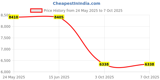amazon.in Source One LLC Large Full Size Treadmill Book Holder (TBH-FS) Price History Graph from 24 May 2025 to 3 Oct 2025