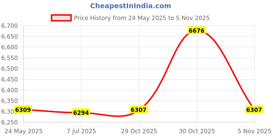 amazon.in Source One LLC Universal 11 x 9 Treadmill Book Holder,Standard- for Elipticals,Rowers Stationary Bikes Etc. Price History Graph from 24 May 2025 to 5 Nov 2025