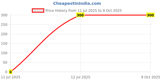 amazon.in sourcing map uxcell 3Pcs AC 250V 10A Female 3 Terminals IEC320 C13 Power Adapter Connector sourcing map Price History Graph from 11 Jul 2025 to 8 Oct 2025