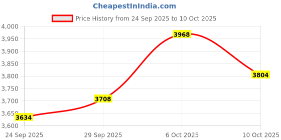 amazon.in Sourdough Precise Start Heater, -60°F Thermostat Control and Smart Memory Sourdough Electric Heating Mat for Kitchen, 0-12 Timer Price History Graph from 24 Sep 2025 to 10 Oct 2025