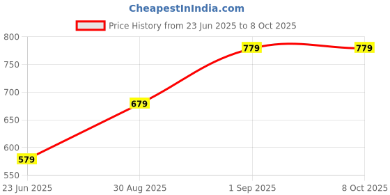 amazon.in Soursop Leaves Graviola Liquid Drops Hanuman Phal Laxman for Cell Support & Regeneration, Immune System and Gut Health Support, Soursop Bitters Liquid | Natural Tangy & Sour Flavor - 50 ml by SUPLISH Price History Graph from 23 Jun 2025 to 8 Oct 2025
