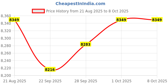 amazon.in Sous Vide Container with Lid and Racks Kit Easy to Use Slow Cooker Container Price History Graph from 21 Aug 2025 to 8 Oct 2025