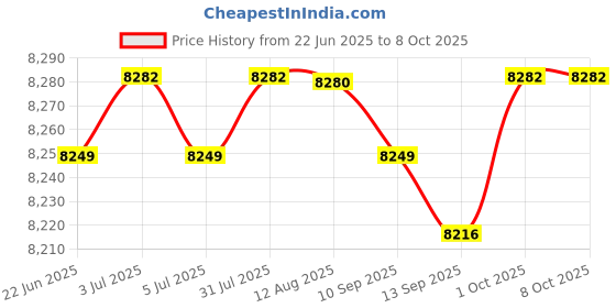 amazon.in Sous Vide Container with Lid and Racks Kit Easy to Use Slow Cooker Container Price History Graph from 22 Jun 2025 to 8 Oct 2025