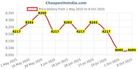 amazon.in Sous Vide Container with Lid and Racks Kit Slow Cooker Container Price History Graph from 1 May 2025 to 7 Oct 2025