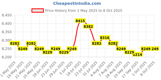 amazon.in Sous Vide Container with Lid and Racks Kit Slow Cooker Container | Kitchen, Dining & Bar | Small Kitchen Appliances | Cookers & Steamers Price History Graph from 1 May 2025 to 8 Oct 2025