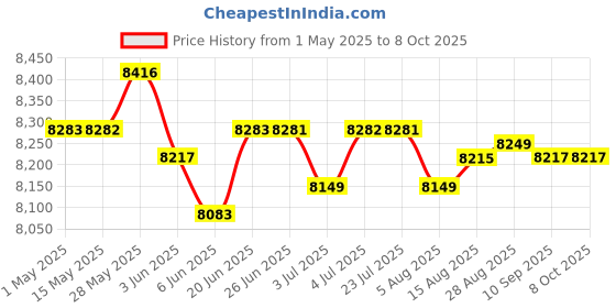amazon.in Sous Vide Container with Lid and Racks Kit Slow Cooker Container | Kitchen, Dining & Bar | Small Kitchen Appliances | Cookers & Steamers Price History Graph from 1 May 2025 to 8 Oct 2025