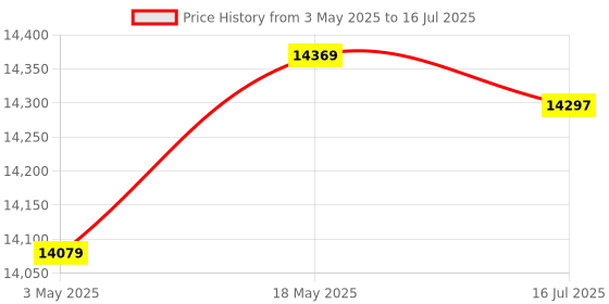 amazon.in Sous Vide Cooker 1100W, Immersion Precision Cooker, WiFi Connected App Control, Ultra Quiet Rapid Heating Circulator Temperature and Time Digital Display Price History Graph from 3 May 2025 to 16 Jul 2025