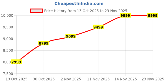 amazon.in Sous Vide Cooker 1100W, Thermal Immersion Circulator with Recipe and Adjustable Clamp, Sous Vide Heater with Accurate Temperature & Digital Timer, Ultra Quiet Stainless Steel Price History Graph from 13 Oct 2025 to 23 Nov 2025