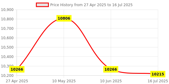 amazon.in Sous Vide Cooker Precision Detachable Accessories for Immersion Circulator 11L Container Price History Graph from 27 Apr 2025 to 16 Jul 2025