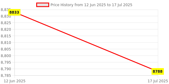 amazon.in Sous Vide Cooker Precision Detachable Accessories for Immersion Circulator Rack Price History Graph from 12 Jun 2025 to 17 Jul 2025