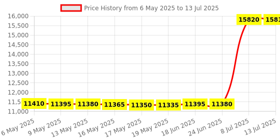 amazon.in sixfivsevn Sous Vide Machine, Sous Vide Cooker 1100W, Immersion Circulator Precisional Cooker with Touch Control, Accurate Temperature, Fast Heating, Time Control, Ultra-quiet, IPX7 Waterproof sixfivsevn Price History Graph from 6 May 2025 to 13 Jul 2025