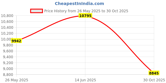 amazon.in Sousery 50W PL259 UHF Male Dummy Load,DC-520MHz,50 Ohm Price History Graph from 26 May 2025 to 30 Oct 2025