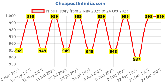 amazon.in timatim South Cotton Blouse Piece Zari Border Unstitched Blouse Materials 1 meter for Women's (Pack of 10 Pcs) timatim Price History Graph from 2 May 2025 to 23 Oct 2025