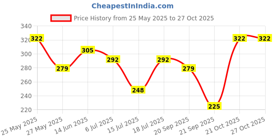 amazon.in zaveri pearls South Indian Style Pearl Beads Necklace Set For Women - ZPFK5555 zaveri pearls Price History Graph from 25 May 2025 to 26 Oct 2025