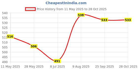 amazon.in pw platypus world South Indian Traditional Pattu Pavadai Jacquard Frock Dress For Baby Girls pw platypus world Price History Graph from 11 May 2025 to 28 Oct 2025
