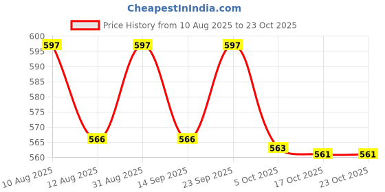 amazon.in lehnvel South Indian Traditional Pattu Pavadai Jacquard Silk Frock Dress for Baby Girls lehnvel Price History Graph from 10 Aug 2025 to 23 Oct 2025