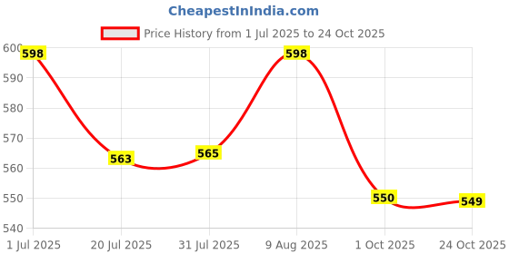 amazon.in lehnvel South Indian Traditional Pattu Pavadai Jacquard Silk Frock Dress for Baby Girls lehnvel Price History Graph from 1 Jul 2025 to 24 Oct 2025