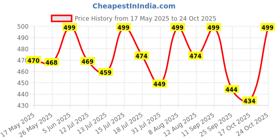 amazon.in suzvan South Indian Traditional Pattu Pavadai Tapeta Silk Lehenga Choli suzvan Price History Graph from 17 May 2025 to 24 Oct 2025