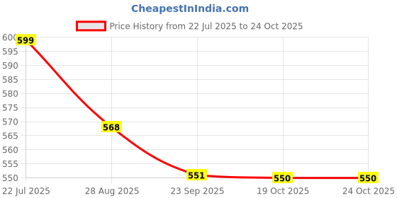 amazon.in lehnvel South Indian Traditional Readymade pattu pavadai Frock for Baby Girls lehnvel Price History Graph from 22 Jul 2025 to 24 Oct 2025