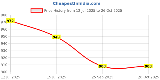 amazon.in fabcartz South Indian UnStitched Half Saree for Women fabcartz Price History Graph from 12 Jul 2025 to 26 Oct 2025