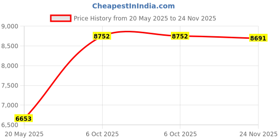 amazon.in South Pine Porch AM5811S2-TEAL Solid Teal Outdoor 19 x 12-inch Rectangle Accent Pillow, Set of 2 Price History Graph from 20 May 2025 to 24 Nov 2025