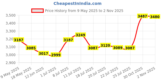 amazon.in astro cart South Sea Pearl Mala Original Safed Moti Ki Mala White Pearl Mala Round Sachhe Moti Ki Mala For Men 54 Beads Pearl Necklace for Women पर्ल नेकलेस astro cart Price History Graph from 9 May 2025 to 30 Oct 2025