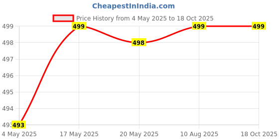 amazon.in SOUTH TREE Boys Trackpant with one Side Pocket (Pack of 3) Price History Graph from 4 May 2025 to 17 Oct 2025