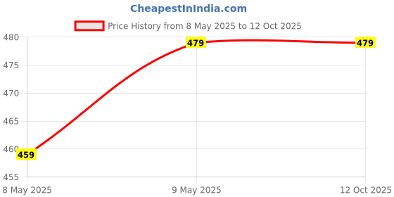 amazon.in south tree Mens Panel Capri or 3/4th with Side Pockets(Pack of 2) south tree Price History Graph from 8 May 2025 to 12 Oct 2025