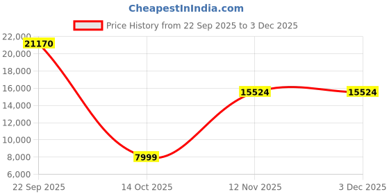 amazon.in calvin klein Southampton Range Gold Color 20" Cabin Trolley calvin klein Price History Graph from 22 Sep 2025 to 2 Dec 2025