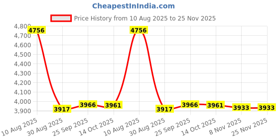 amazon.in Southeastern 3 Pack Pool Safety Cover Patch Green Mesh 4" x 8" Self Adhesive southeastern Price History Graph from 10 Aug 2025 to 25 Nov 2025
