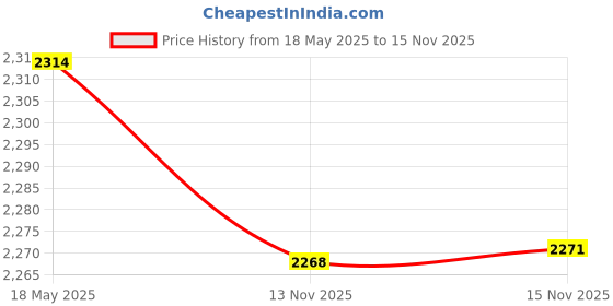 amazon.in Southeastern Pool Hose Ball Bearing Swivel for 180 280 380 Pool Cleaners D20 D-20 Price History Graph from 18 May 2025 to 15 Nov 2025