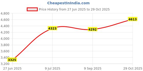amazon.in Southeastern Salt/Ozone Pool & Spa Pump Shaft Seal 5/8" Replacement for PS-1000V AS-1000V Price History Graph from 27 Jun 2025 to 29 Oct 2025