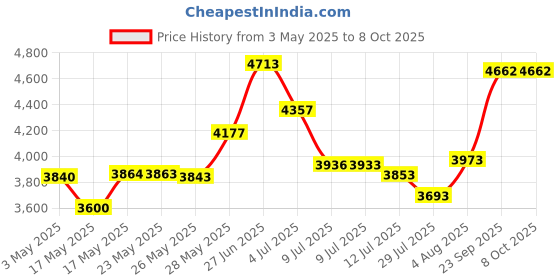 amazon.in Southeastern Southeastern Swimming Pool Offline Chlorinator Hose Tubing Connection Kit w/Saddle Connectors Clamps southeastern Price History Graph from 3 May 2025 to 8 Oct 2025