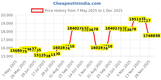 amazon.in southern marsh Dockside Swim Trunk - Avenues southern marsh Price History Graph from 7 May 2025 to 30 Nov 2025