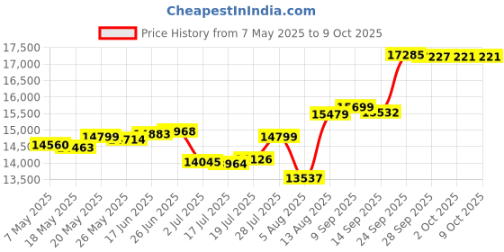 amazon.in southern marsh Dockside Swim Trunk - Maldives Chambray southern marsh Price History Graph from 7 May 2025 to 8 Oct 2025