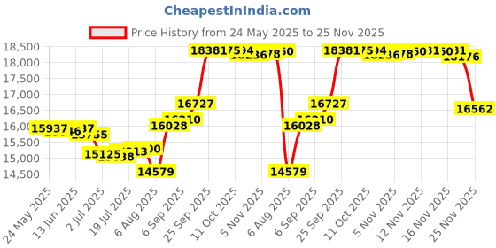 amazon.in southern marsh Dockside Swim Trunk - Offshore southern marsh Price History Graph from 24 May 2025 to 25 Nov 2025