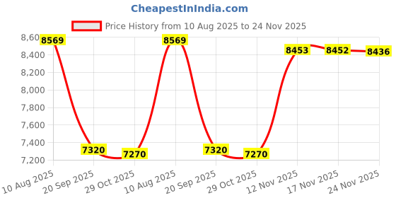 amazon.in southern marsh Dockside Swim Trunk - Offshore southern marsh Price History Graph from 10 Aug 2025 to 24 Nov 2025