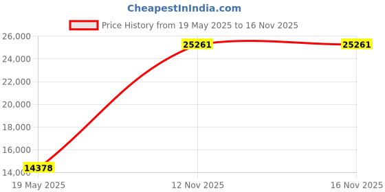 amazon.in Southshore Fine Living, Inc. Twin Extra Long Comforter Set, Down Alternative Boho Bedding Set, Paisley Print Bedspread, Boho Comforter Twin/XL Size with Matching Pillow Sham, Pure Melody Green Price History Graph from 19 May 2025 to 16 Nov 2025