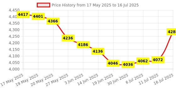 amazon.in SOUTHSKY-SOUTHSKY HDMI Video Audio Capture Card HDMI Loop with Microphone USB 3.5mm, Output 1080p 60fps, Support Webcam, DSLR, PS2, PS4, Streaming Switch, Teaching, Broadcasting, Conference Price History Graph from 17 May 2025 to 16 Jul 2025