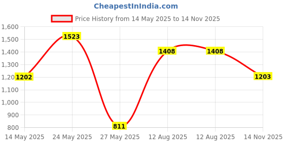 amazon.in Southwire 1/2-in 90 Degree Liquid-Tight Connector Price History Graph from 14 May 2025 to 14 Nov 2025