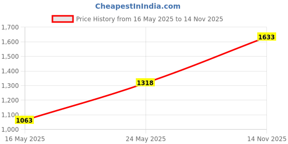 amazon.in Southwire 1/2-in Liquid-Tight Connector Price History Graph from 16 May 2025 to 14 Nov 2025